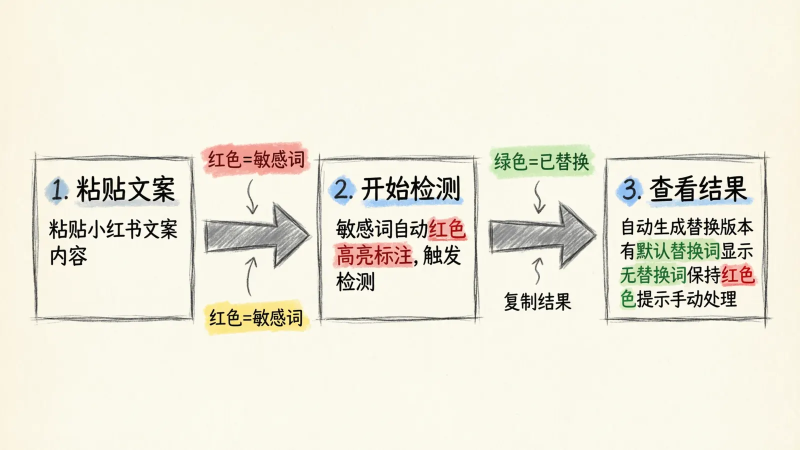 检测流程示意图